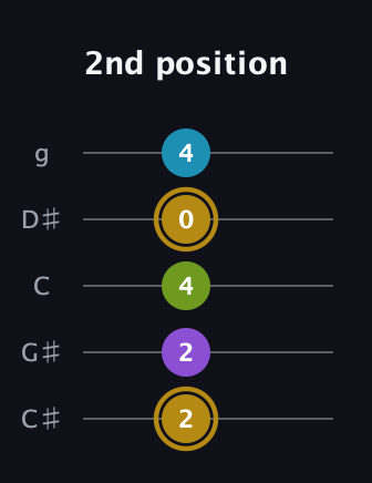 D♯ Major Flat 9th guitar tab — 2nd position (2 2 4 0 4) in C / Drop C (gCGBD) · Capo 1