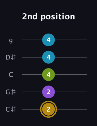 D♯ Major Flat 9th guitar tab — 2nd position (2 2 4 4 4) in C / Drop C (gCGBD) · Capo 1