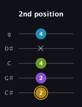 D♯ Major Flat 9th guitar tab — 2nd position (2 2 4 x 4) in C / Drop C (gCGBD) · Capo 1