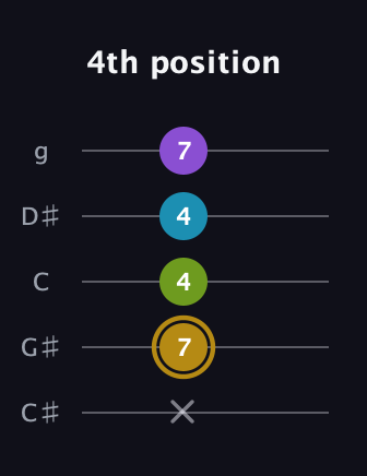 D♯ Major Flat 9th guitar tab — 4th position (x 7 4 4 7) in C / Drop C (gCGBD) · Capo 1