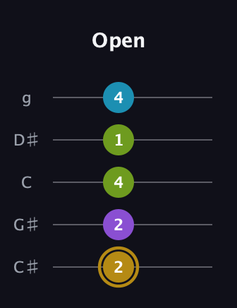 D♯ Major Flat 9th guitar tab — Open (2 2 4 1 4) in C / Drop C (gCGBD) · Capo 1