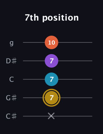 D♯ Major Sharp 13th guitar tab — 7th position (x 7 7 7 10) in C / Drop C (gCGBD) · Capo 1
