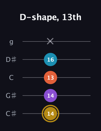 D♯ Major Sharp 13th guitar tab — D-shape, 13th (14 14 13 16 x) in C / Drop C (gCGBD) · Capo 1