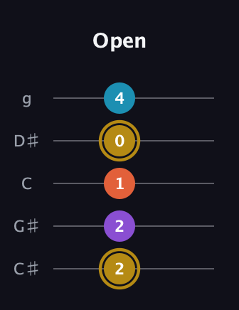 D♯ Major Sharp 13th guitar tab — Open (2 2 1 0 4) in C / Drop C (gCGBD) · Capo 1