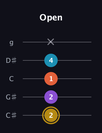 D♯ Major Sharp 13th guitar tab — Open (2 2 1 4 x) in C / Drop C (gCGBD) · Capo 1