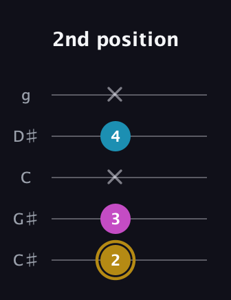 D♯ Major Sharp 5th guitar tab — 2nd position (2 3 x 4 x) in C / Drop C (gCGBD) · Capo 1