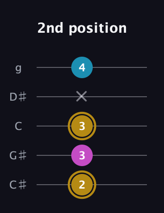 D♯ Major Sharp 5th guitar tab — 2nd position (2 3 3 x 4) in C / Drop C (gCGBD) · Capo 1