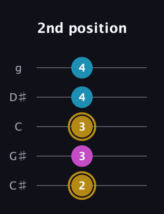 D♯ Major Sharp 5th guitar tab — 2nd position (2 3 3 4 4) in C / Drop C (gCGBD) · Capo 1