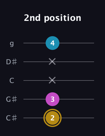 D♯ Major Sharp 5th guitar tab — 2nd position (2 3 x x 4) in C / Drop C (gCGBD) · Capo 1