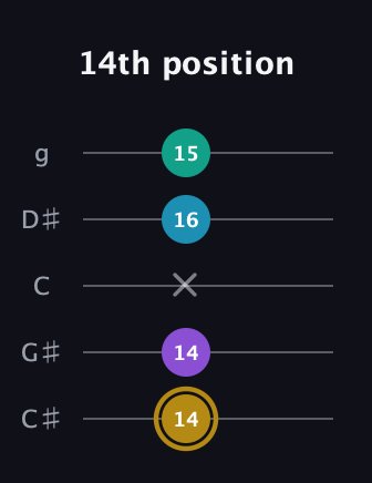 D♯ Major Sharp 9th guitar tab — 14th position (14 14 x 16 15) in C / Drop C (gCGBD) · Capo 1