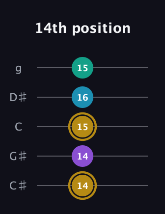 D♯ Major Sharp 9th guitar tab — 14th position (14 14 15 16 15) in C / Drop C (gCGBD) · Capo 1