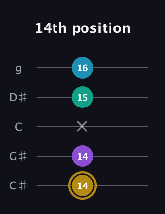 D♯ Major Sharp 9th guitar tab — 14th position (14 14 x 15 16) in C / Drop C (gCGBD) · Capo 1