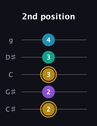 D♯ Major Sharp 9th guitar tab — 2nd position (2 2 3 3 4) in C / Drop C (gCGBD) · Capo 1