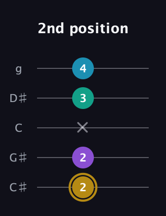 D♯ Major Sharp 9th guitar tab — 2nd position (2 2 x 3 4) in C / Drop C (gCGBD) · Capo 1