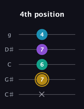 D♯ Major Sharp 9th guitar tab — 4th position (x 7 6 7 4) in C / Drop C (gCGBD) · Capo 1