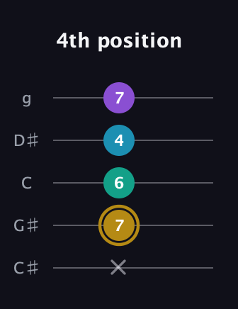 D♯ Major Sharp 9th guitar tab — 4th position (x 7 6 4 7) in C / Drop C (gCGBD) · Capo 1