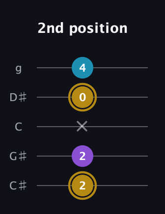 D♯ Major guitar tab — 2nd position (2 2 x 0 4) in C / Drop C (gCGBD) · Capo 1