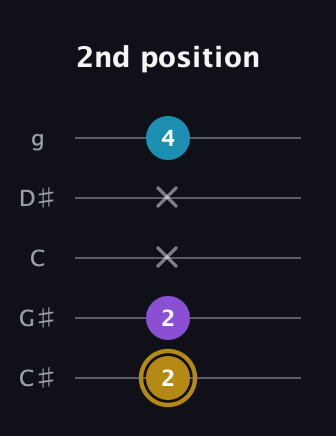 D♯ Major guitar tab — 2nd position (2 2 x x 4) in C / Drop C (gCGBD) · Capo 1