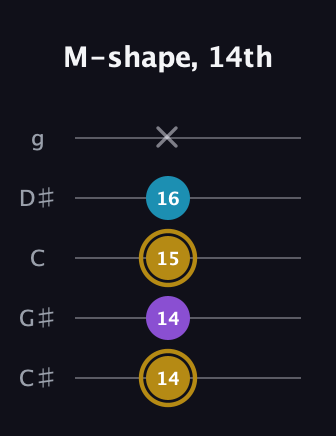 D♯ Major guitar tab — M-shape, 14th (14 14 15 16 x) in C / Drop C (gCGBD) · Capo 1