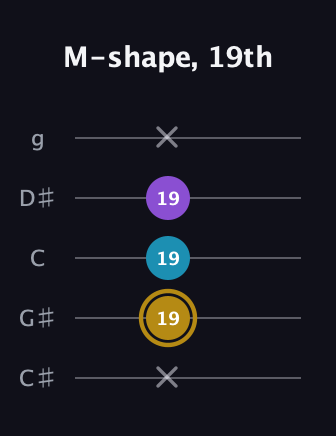 D♯ Major guitar tab — M-shape, 19th (x 19 19 19 x) in C / Drop C (gCGBD) · Capo 1