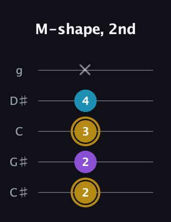 D♯ Major guitar tab — M-shape, 2nd (2 2 3 4 x) in C / Drop C (gCGBD) · Capo 1