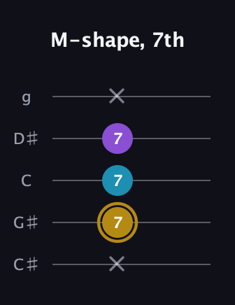 D♯ Major guitar tab — M-shape, 7th (x 7 7 7 x) in C / Drop C (gCGBD) · Capo 1
