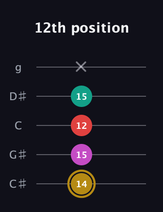 D♯ Minor 6th Sharp 5th guitar tab — 12th position (14 15 12 15 x) in C / Drop C (gCGBD) · Capo 1
