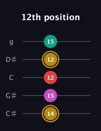 D♯ Minor 6th Sharp 5th guitar tab — 12th position (14 15 12 12 15) in C / Drop C (gCGBD) · Capo 1