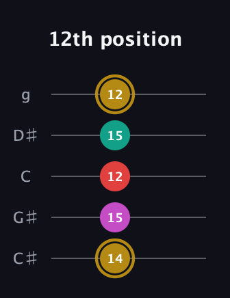 D♯ Minor 6th Sharp 5th guitar tab — 12th position (14 15 12 15 12) in C / Drop C (gCGBD) · Capo 1