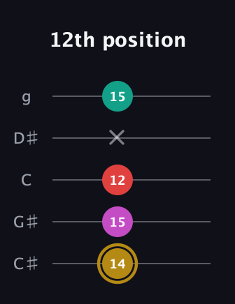 D♯ Minor 6th Sharp 5th guitar tab — 12th position (14 15 12 x 15) in C / Drop C (gCGBD) · Capo 1