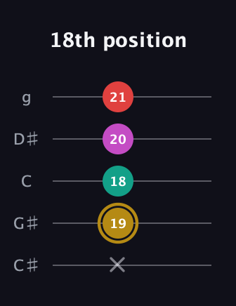 D♯ Minor 6th Sharp 5th guitar tab — 18th position (x 19 18 20 21) in C / Drop C (gCGBD) · Capo 1