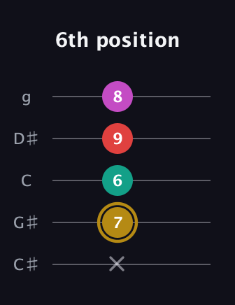D♯ Minor 6th Sharp 5th guitar tab — 6th position (x 7 6 9 8) in C / Drop C (gCGBD) · Capo 1