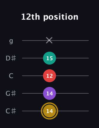 D♯ Minor 6th Sharp 9th guitar tab — 12th position (14 14 12 15 x) in C / Drop C (gCGBD) · Capo 1
