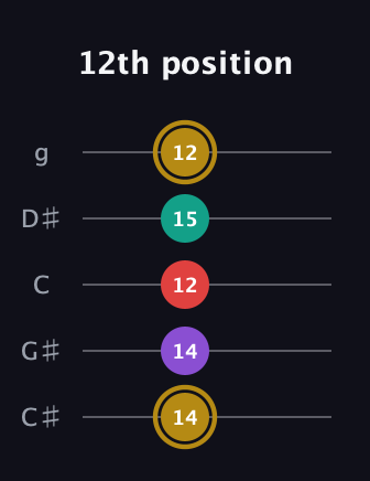 D♯ Minor 6th Sharp 9th guitar tab — 12th position (14 14 12 15 12) in C / Drop C (gCGBD) · Capo 1