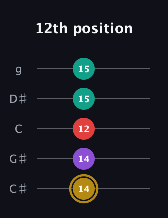 D♯ Minor 6th Sharp 9th guitar tab — 12th position (14 14 12 15 15) in C / Drop C (gCGBD) · Capo 1