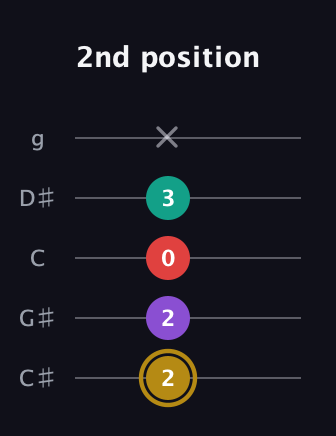 D♯ Minor 6th Sharp 9th guitar tab — 2nd position (2 2 0 3 x) in C / Drop C (gCGBD) · Capo 1