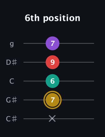 D♯ Minor 6th Sharp 9th guitar tab — 6th position (x 7 6 9 7) in C / Drop C (gCGBD) · Capo 1