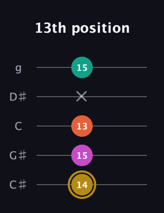 D♯ Minor 7th Sharp 5th guitar tab — 13th position (14 15 13 x 15) in C / Drop C (gCGBD) · Capo 1