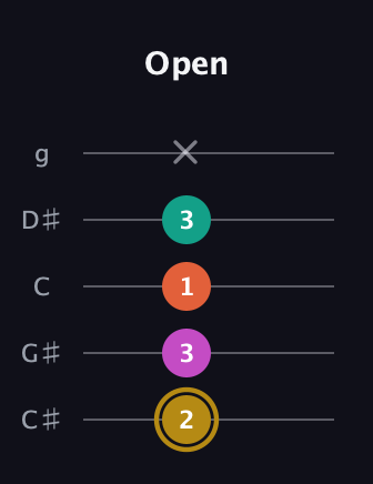 D♯ Minor 7th Sharp 5th guitar tab — Open (2 3 1 3 x) in C / Drop C (gCGBD) · Capo 1
