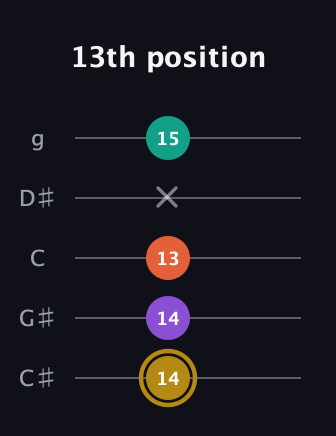 D♯ Minor 7th Sharp 9th guitar tab — 13th position (14 14 13 x 15) in C / Drop C (gCGBD) · Capo 1