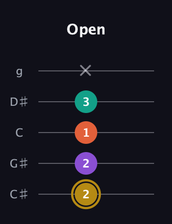 D♯ Minor 7th Sharp 9th guitar tab — Open (2 2 1 3 x) in C / Drop C (gCGBD) · Capo 1