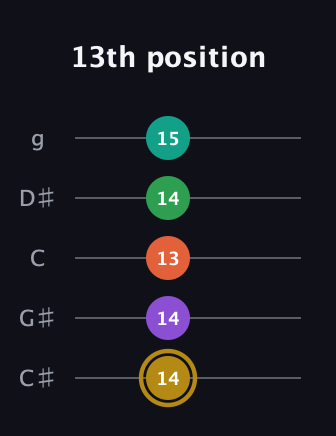 D♯ Minor 9th Sharp 13th guitar tab — 13th position (14 14 13 14 15) in C / Drop C (gCGBD) · Capo 1