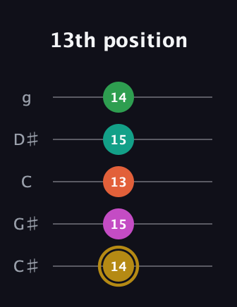 D♯ Minor 9th Sharp 5th guitar tab — 13th position (14 15 13 15 14) in C / Drop C (gCGBD) · Capo 1