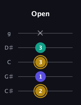 D♯ Minor Flat 5th guitar tab — Open (2 1 3 3 x) in C / Drop C (gCGBD) · Capo 1