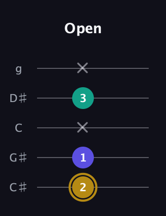 D♯ Minor Flat 5th guitar tab — Open (2 1 x 3 x) in C / Drop C (gCGBD) · Capo 1