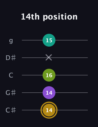 D♯ Minor Flat 9th guitar tab — 14th position (14 14 16 x 15) in C / Drop C (gCGBD) · Capo 1
