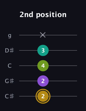 D♯ Minor Flat 9th guitar tab — 2nd position (2 2 4 3 x) in C / Drop C (gCGBD) · Capo 1