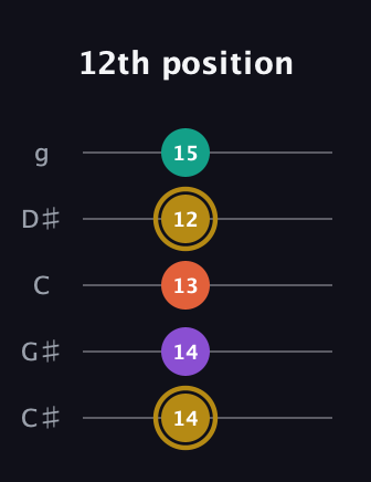 D♯ Minor Sharp 13th guitar tab — 12th position (14 14 13 12 15) in C / Drop C (gCGBD) · Capo 1