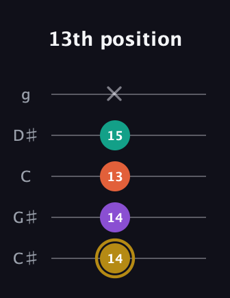 D♯ Minor Sharp 13th guitar tab — 13th position (14 14 13 15 x) in C / Drop C (gCGBD) · Capo 1