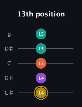 D♯ Minor Sharp 13th guitar tab — 13th position (14 14 13 15 15) in C / Drop C (gCGBD) · Capo 1
